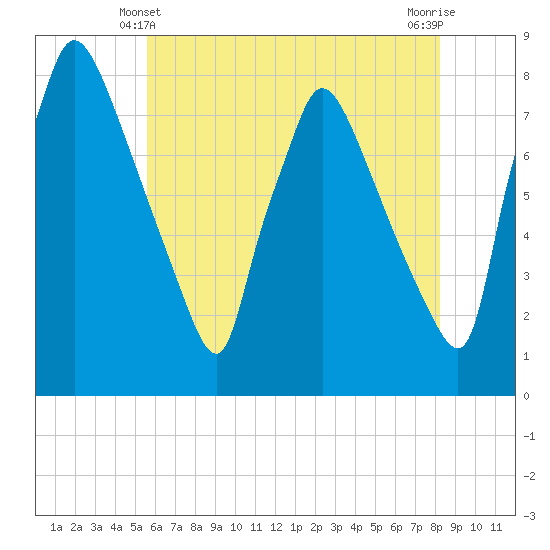 Edgely tide chart for Tuesday, May 21, 2024