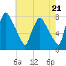 Edgely tide chart for Tuesday, May 21, 2024