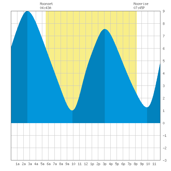 Edgely tide chart for Wednesday, May 22, 2024