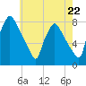 Edgely tide chart for Wednesday, May 22, 2024