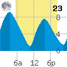 Edgely tide chart for Thursday, May 23, 2024