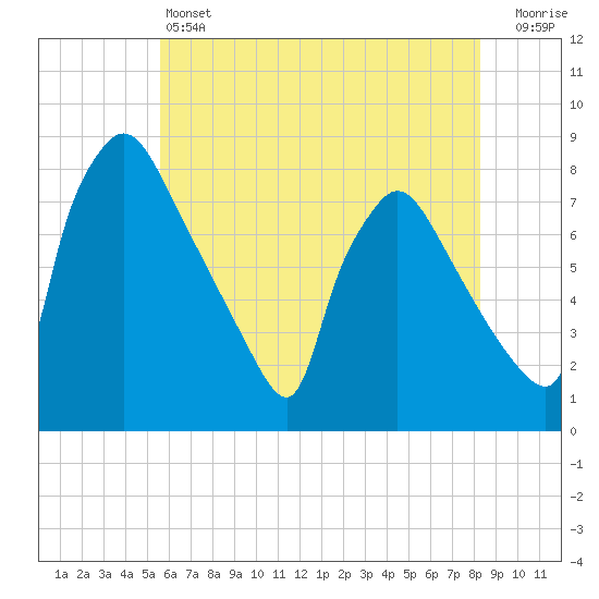 Edgely tide chart for Friday, May 24, 2024
