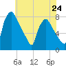 Edgely tide chart for Friday, May 24, 2024