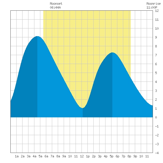 Edgely tide chart for Saturday, May 25, 2024