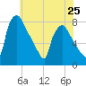Edgely tide chart for Saturday, May 25, 2024