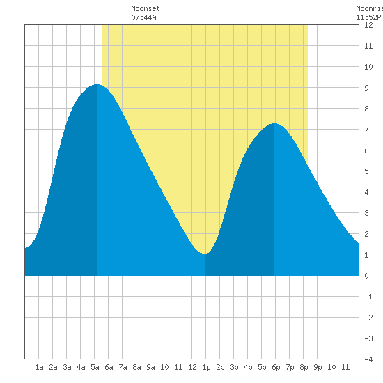 Edgely tide chart for Sunday, May 26, 2024