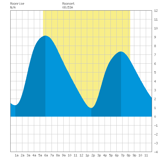 Edgely tide chart for Monday, May 27, 2024