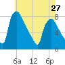 Edgely tide chart for Monday, May 27, 2024