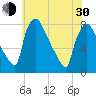 Edgely tide chart for Thursday, May 30, 2024