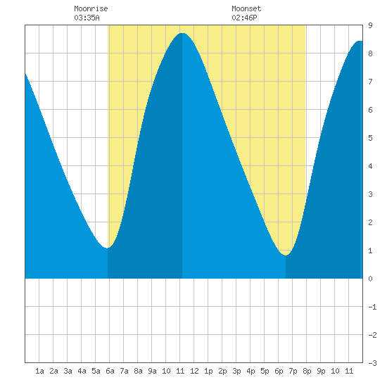 Edgely tide chart for Friday, May 3, 2024