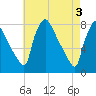 Edgely tide chart for Friday, May 3, 2024