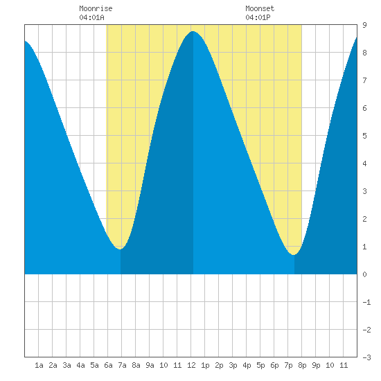Edgely tide chart for Saturday, May 4, 2024
