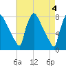 Edgely tide chart for Saturday, May 4, 2024