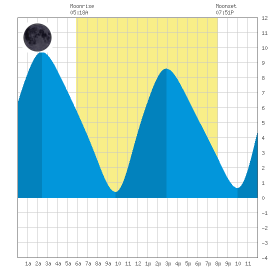 Edgely tide chart for Tuesday, May 7, 2024