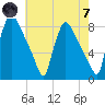 Edgely tide chart for Tuesday, May 7, 2024