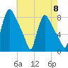 Edgely tide chart for Wednesday, May 8, 2024