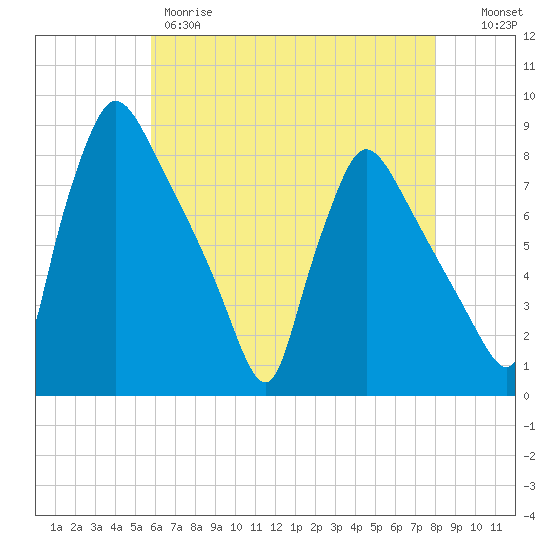 Edgely tide chart for Thursday, May 9, 2024