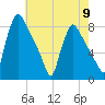 Edgely tide chart for Thursday, May 9, 2024