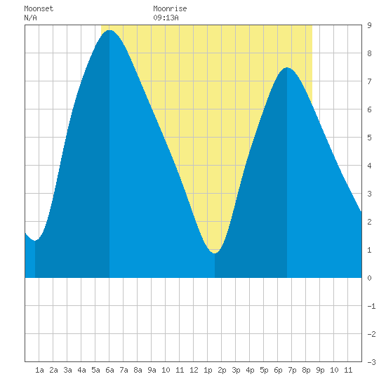 Edgely tide chart for Monday, June 10, 2024