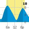 Edgely tide chart for Monday, June 10, 2024