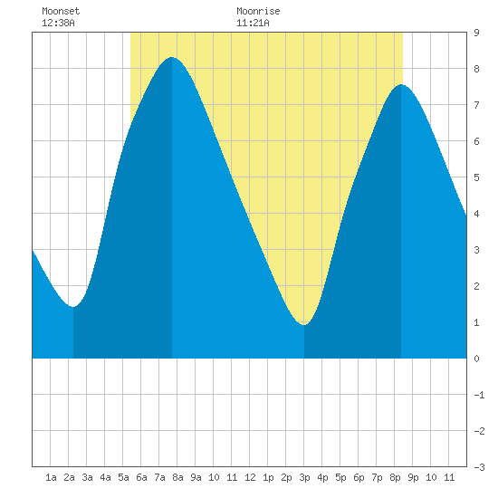 Edgely tide chart for Wednesday, June 12, 2024