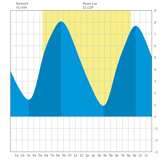 Edgely tide chart for Thursday, June 13, 2024