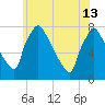 Edgely tide chart for Thursday, June 13, 2024