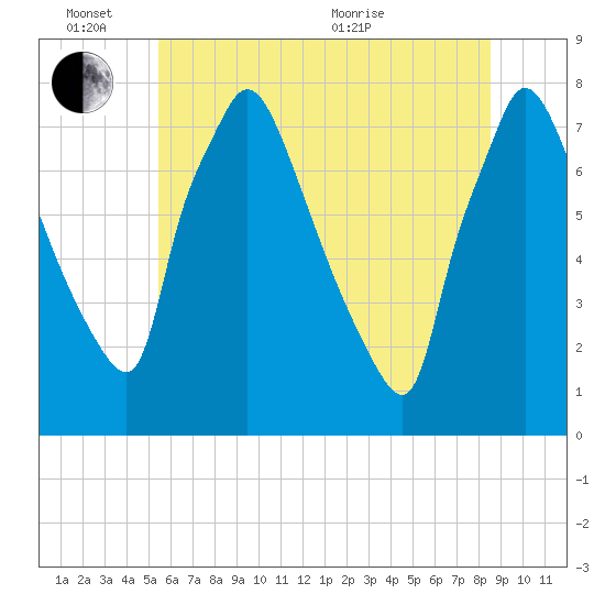 Edgely tide chart for Friday, June 14, 2024