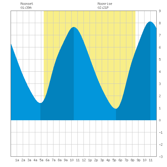 Edgely tide chart for Saturday, June 15, 2024