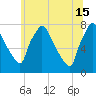 Edgely tide chart for Saturday, June 15, 2024