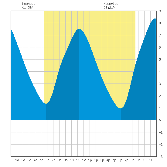 Edgely tide chart for Sunday, June 16, 2024