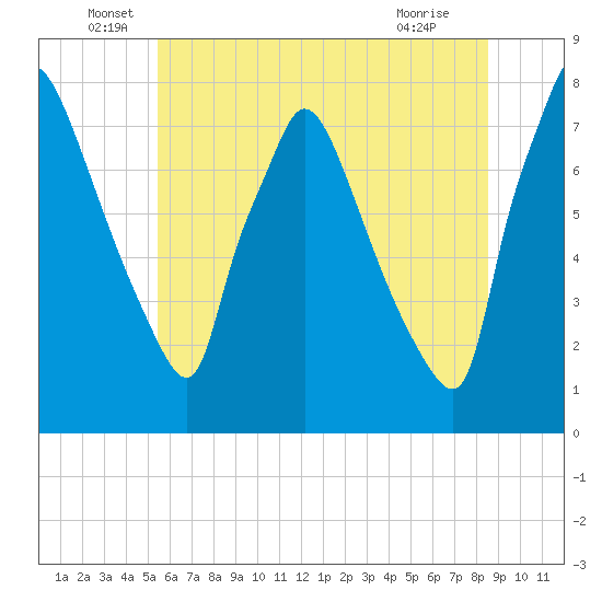 Edgely tide chart for Monday, June 17, 2024