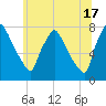 Edgely tide chart for Monday, June 17, 2024