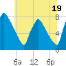 Edgely tide chart for Wednesday, June 19, 2024