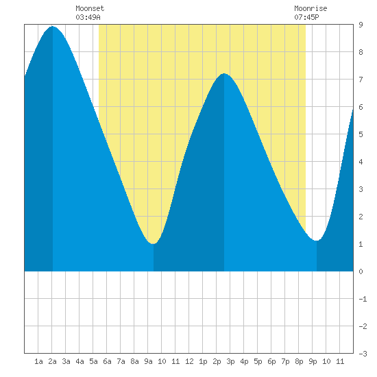 Edgely tide chart for Thursday, June 20, 2024