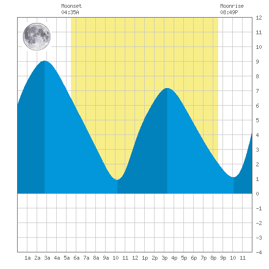 Edgely tide chart for Friday, June 21, 2024
