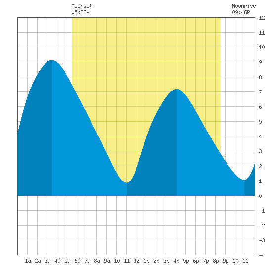 Edgely tide chart for Saturday, June 22, 2024