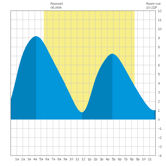 Edgely tide chart for Sunday, June 23, 2024
