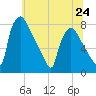Edgely tide chart for Monday, June 24, 2024