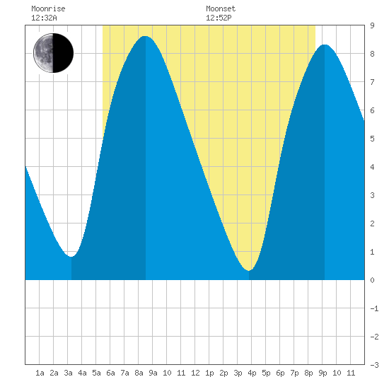 Edgely tide chart for Friday, June 28, 2024