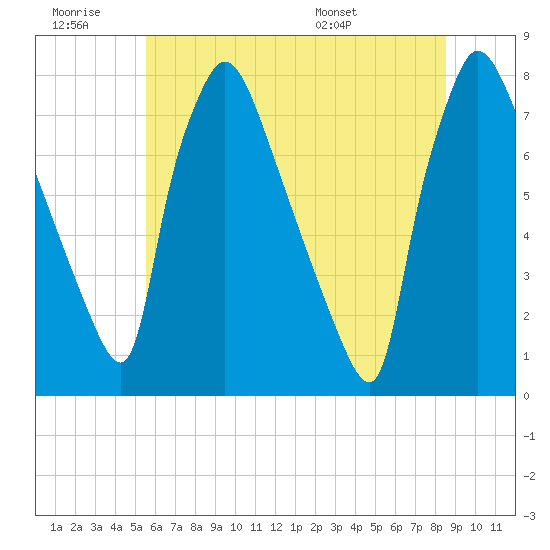 Edgely tide chart for Saturday, June 29, 2024