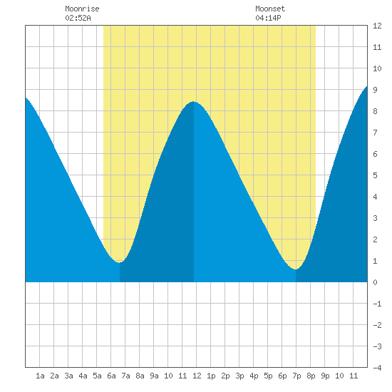 Edgely tide chart for Sunday, June 2, 2024