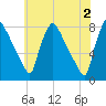 Edgely tide chart for Sunday, June 2, 2024