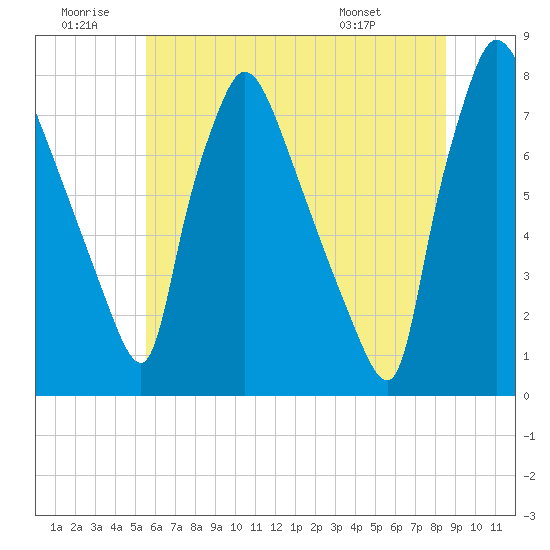 Edgely tide chart for Sunday, June 30, 2024