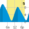Edgely tide chart for Wednesday, June 5, 2024