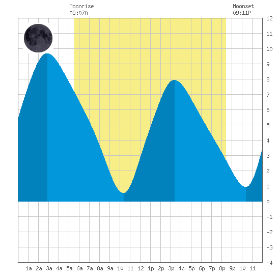 Edgely tide chart for Thursday, June 6, 2024