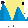 Edgely tide chart for Thursday, June 6, 2024