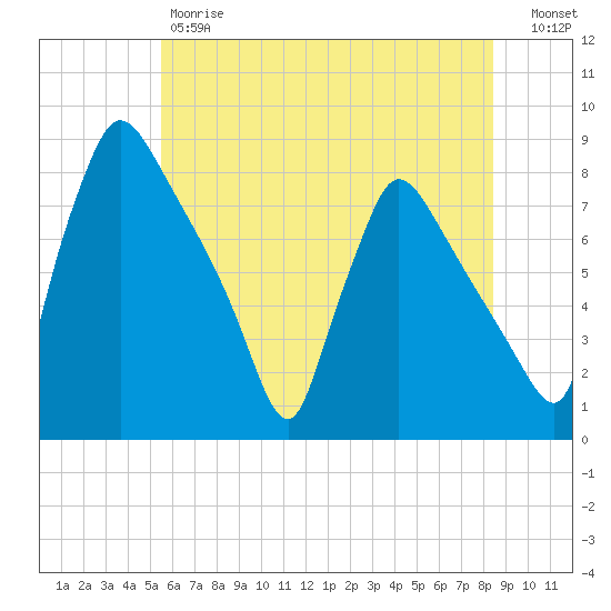 Edgely tide chart for Friday, June 7, 2024