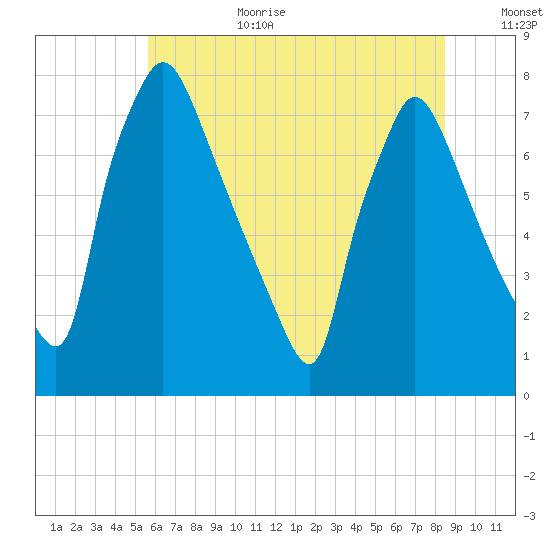 Edgely tide chart for Wednesday, July 10, 2024