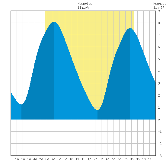 Edgely tide chart for Thursday, July 11, 2024